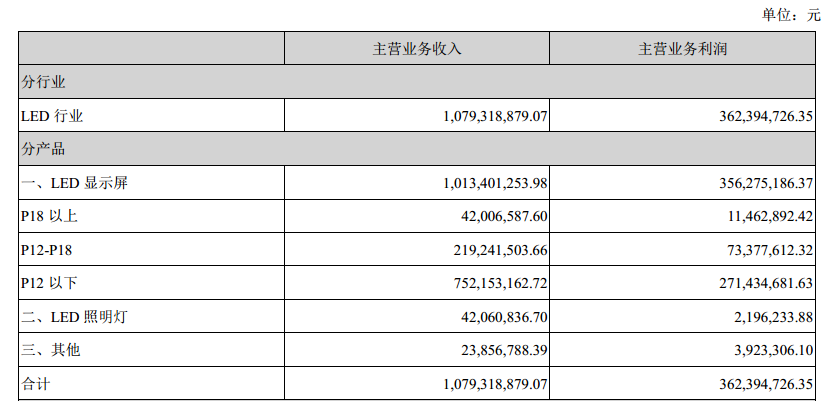小间距LED爆发 艾比森2014年净利同比增38.13%