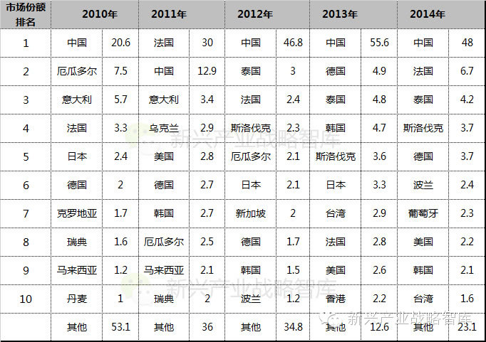 2014年中国LED显示屏出口俄罗斯排名 2015年冠军将花落谁家？