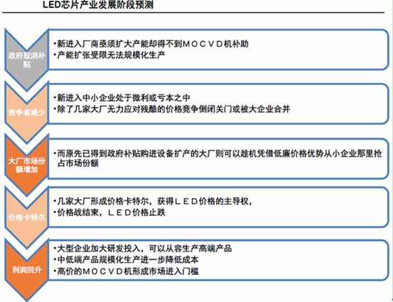 2015年LED芯片产业发展预测分析