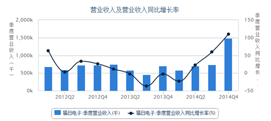 福日电子14年LED业务拨云见日 借助2家子公司咸鱼翻身