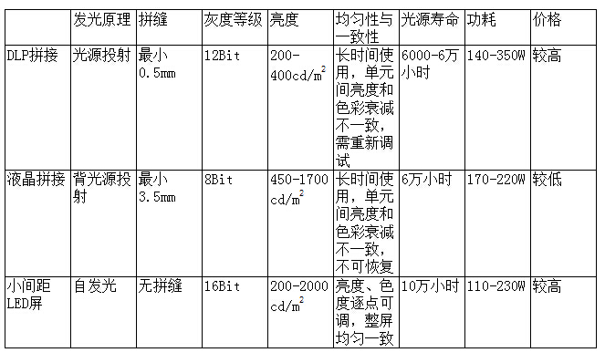 显示屏市场针锋相对 小间距LED与DLP拉开战局