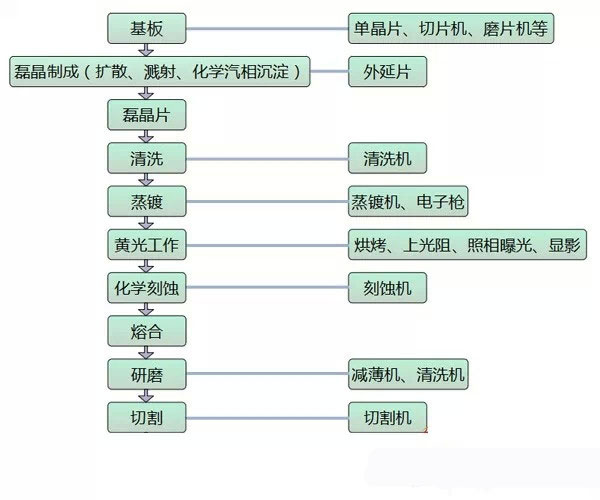 LED芯片的制造工艺流程及检测项目分析