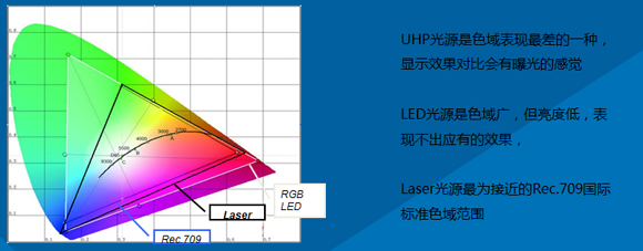 激光是否会替代LED光源？看激光光源与LED光源优劣势分析
