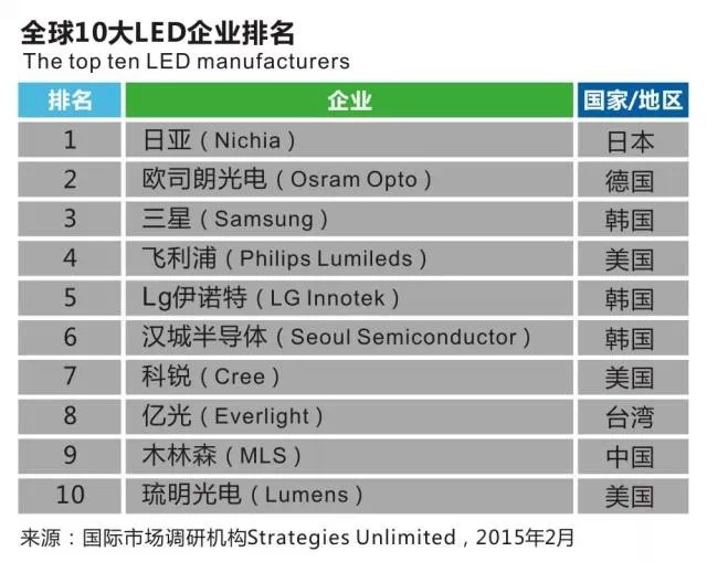 木林森国际排名再下一城 被评为2014全球第9大LED企业