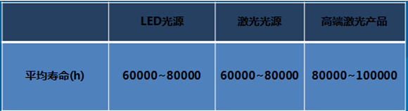 激光是否会替代LED光源？看激光光源与LED光源优劣势分析