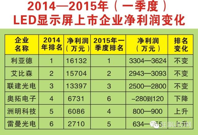LED显示屏上市公司2015一季度财报详解