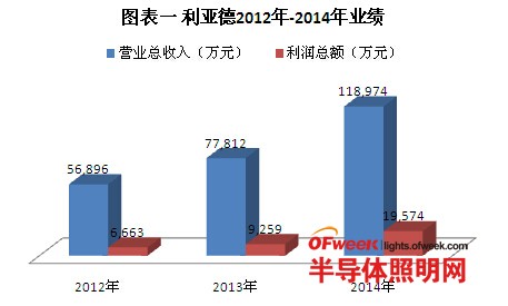 2014年LED显示屏上市企业利润排名：艾比森“痛失”第一宝座