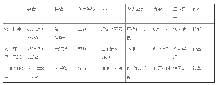 小间距LED显示屏商用领域竞争优势分析
