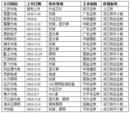 独家：LED企业IPO之路羊年更好走？