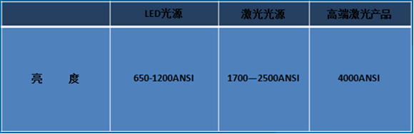 激光是否会替代LED光源？看激光光源与LED光源优劣势分析