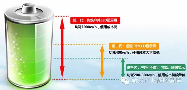 7方面分析户外LED显示屏发展趋势