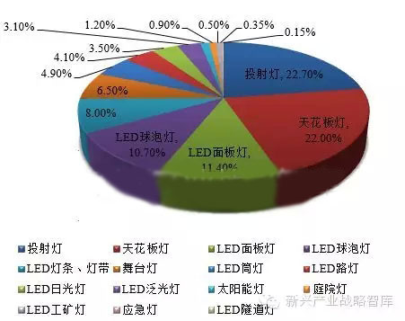 商机！2015年我国LED照明产品出口巴西或达3.4亿美元
