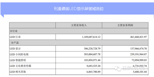 LED显示屏上市公司2015一季度财报详解