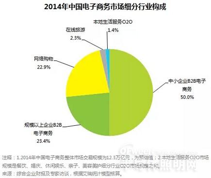 LED照明行业看齐：2014年电商核心数据分析 O2O分量有多重？