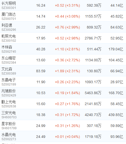 受益节能环保产业将大有可为 LED概念股全线飘红