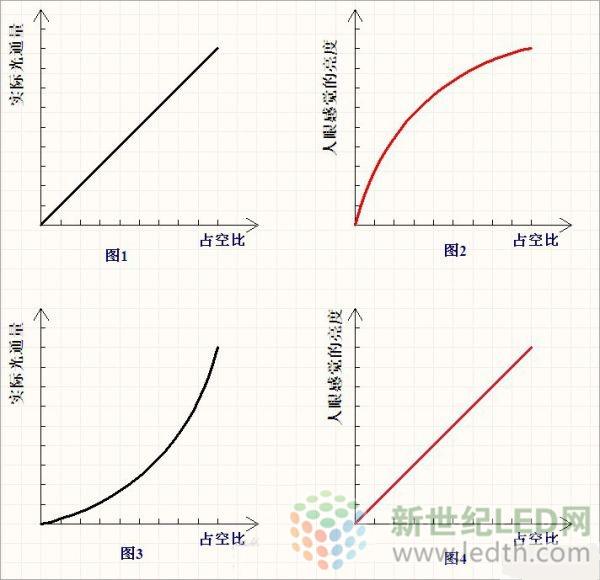 LED亮度线性变化难搞？PWM占空比帮你忙