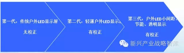 7方面分析户外LED显示屏发展趋势