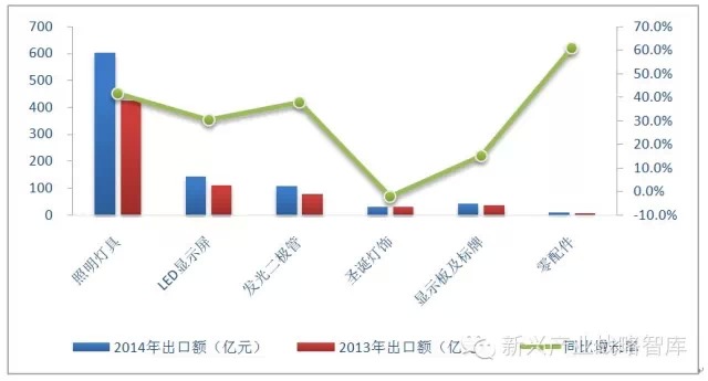 2014年广东LED显示屏产值达287.53亿元 出口金额过半数