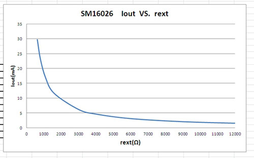高性价比LED显示屏恒流驱动IC—SM16026