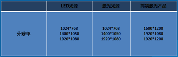 激光是否会替代LED光源？看激光光源与LED光源优劣势分析