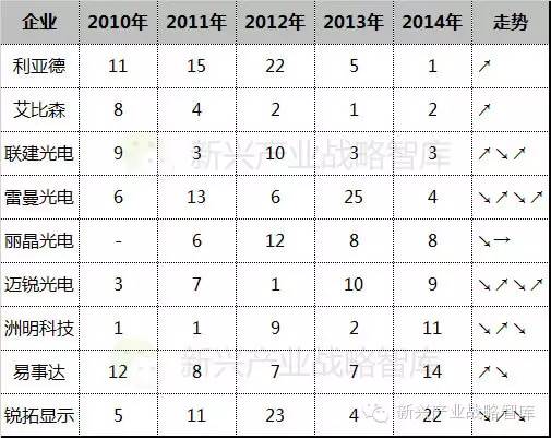 2014年中国LED显示屏出口俄罗斯排名 2015年冠军将花落谁家？