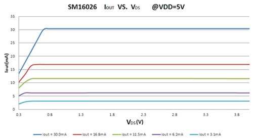 高性价比LED显示屏恒流驱动IC—SM16026