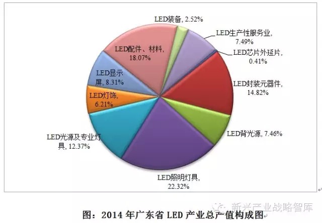 2014年广东LED显示屏产值达287.53亿元 出口金额过半数