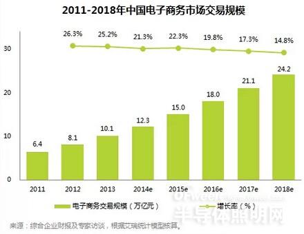LED照明行业看齐：2014年电商核心数据分析 O2O分量有多重？