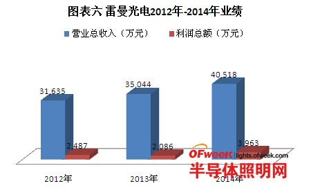 2014年LED显示屏上市企业利润排名：艾比森“痛失”第一宝座