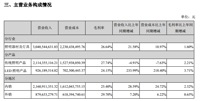 佛山照明2014年LED收入猛增234% Q1净利增四成