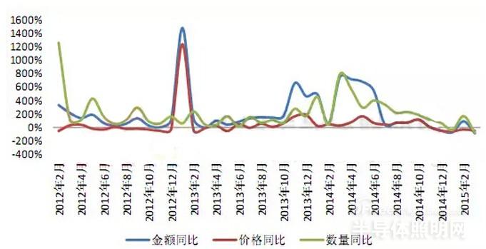 2015年俄罗斯LED照明行业出口额增速降至-66%