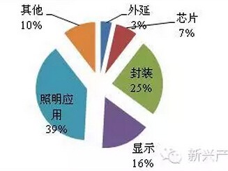 LED照明企业知识产权发展现状六大问题分析