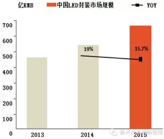 2015年中国LED照明全产业链发展趋势分析
