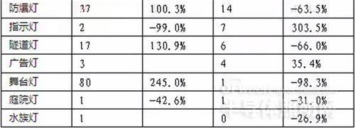2015年俄罗斯LED照明行业出口额增速降至-66%