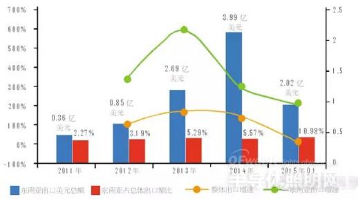 LED照明行业外销市场“诱惑”大 我国LED出口情况分析