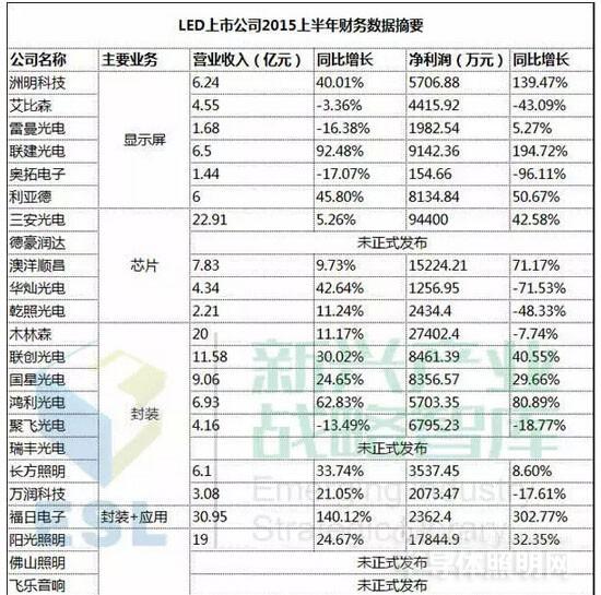 2015上半年LED上市公司业绩一览表