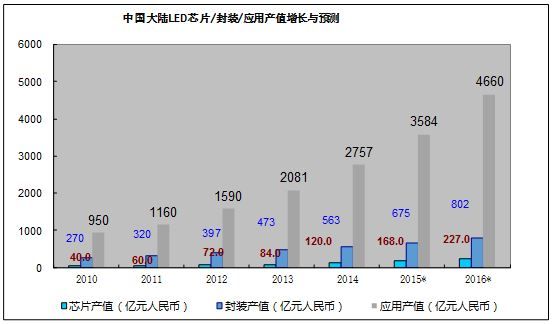 干货：中国LED产业深度分析报告