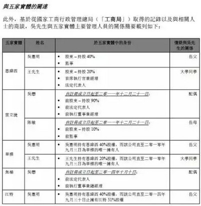 雷士照明创始人被指挪用6亿 吴长江等人约10亿冻结