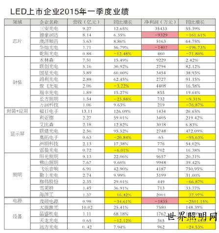 2015年一季度LED上市公司“最败家”榜单