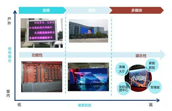 小间距LED——中国LED显示屏市场的新出口