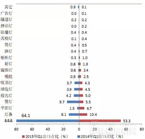 2015年俄罗斯LED照明行业出口额增速降至-66%