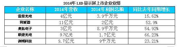 年报里透露出的LED显示屏行业发展趋势：LED企业你要往哪走