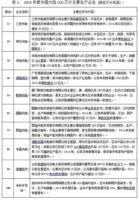 干货：中国LED产业深度分析报告