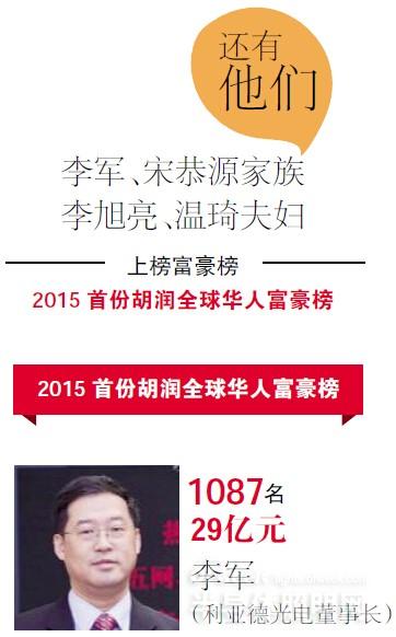 LED行业富豪榜：木林森孙焕清新上榜 三安光电林家父子已成常客