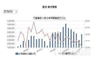 2015年一季度业绩概况看LED行业发展状况
