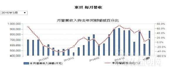 2015年一季度业绩概况看LED行业发展状况