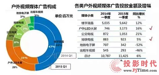户外LED屏广告投放增长引多元化发展思路
