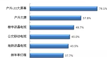 户外LED广告投放误区—教你如何不当广告冤大头
