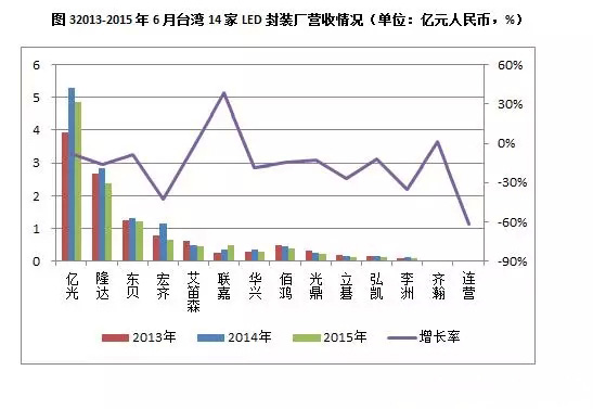6月台湾LED芯片行业业绩大降33.5%