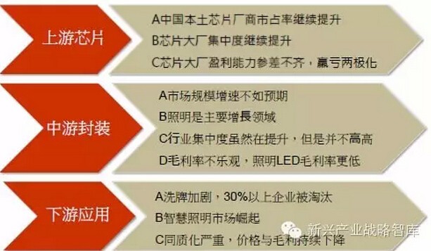 2015年中国LED照明全产业链发展趋势分析